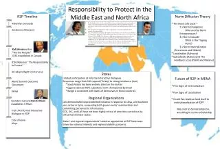 Responsibility to Protect in the Middle East and North Africa