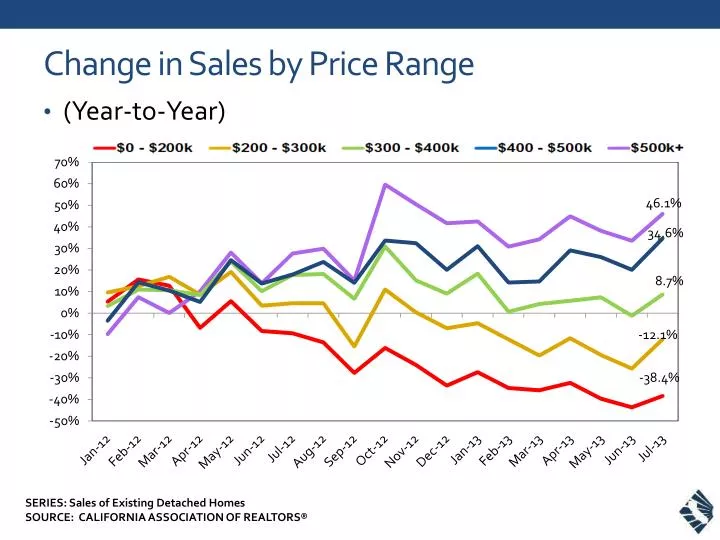 change in sales by price range