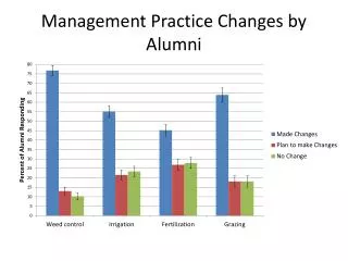 Management Practice Changes by Alumni