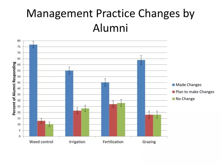 management practice changes by alumni