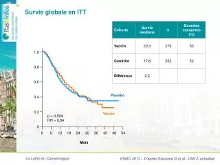 survie globale en itt