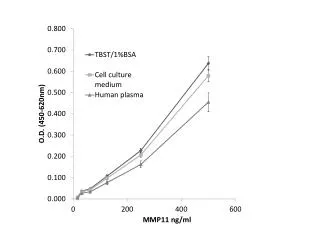 MMP11 ng/ml