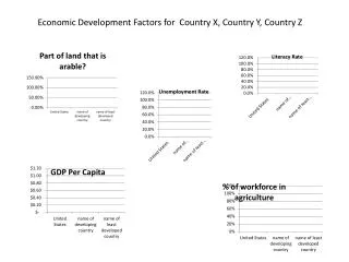Economic Development Factors for Country X, Country Y, Country Z