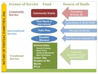 Avenue of Service Fund Source of funds