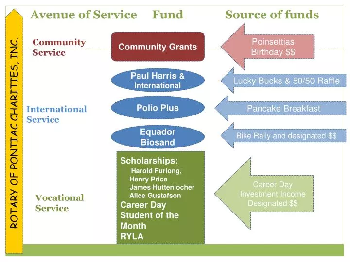 avenue of service fund source of funds