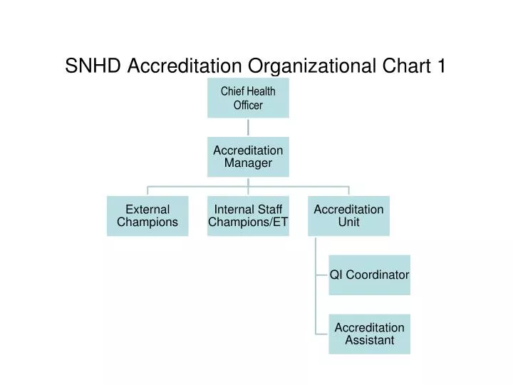snhd accreditation organizational chart 1
