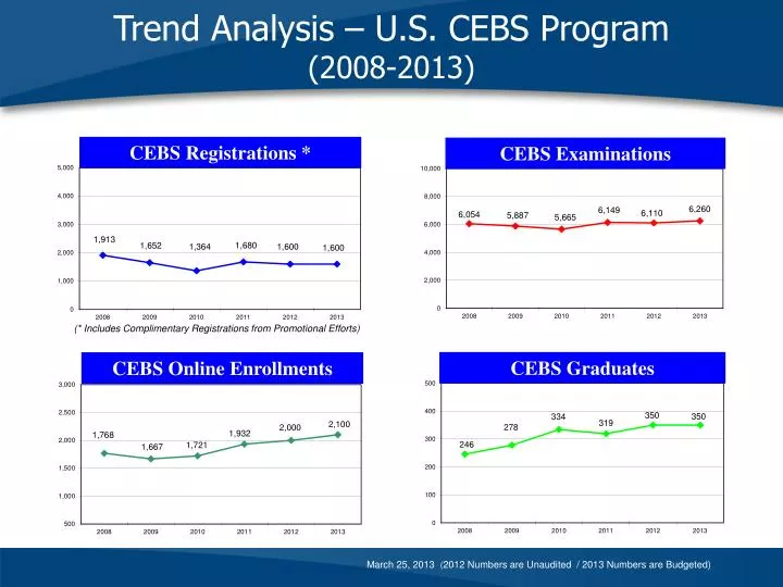 trend analysis u s cebs program 2008 2013