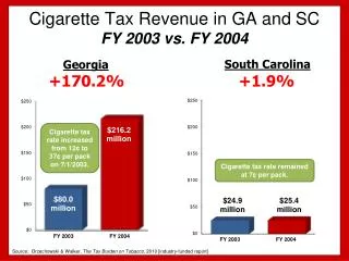 Cigarette Tax Revenue in GA and SC FY 2003 vs. FY 2004