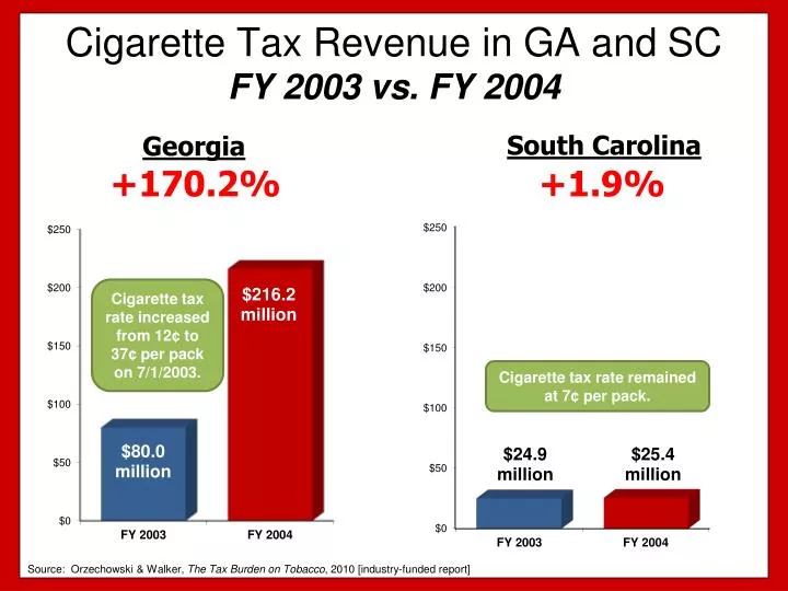 cigarette tax revenue in ga and sc fy 2003 vs fy 2004