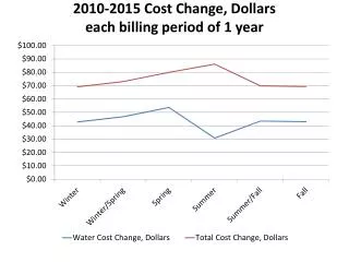 2010-2015 Cost Change, Dollars each billing period of 1 year