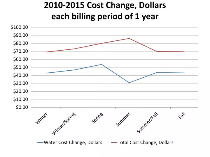 2010 2015 cost change dollars each billing period of 1 year