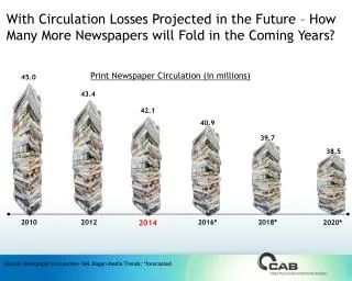 Source: Newspaper circulation= SNL Kagan Media Trends; *forecasted