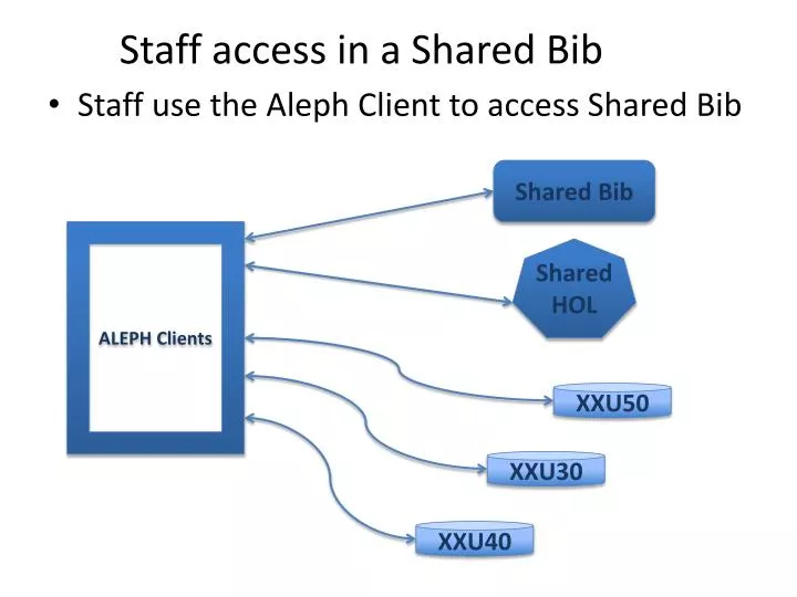 staff access in a shared bib