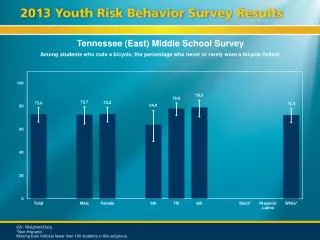 Tennessee (East) Middle School Survey