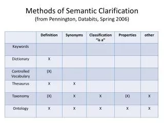Methods of Semantic Clarification (from Pennington, Databits , Spring 2006)