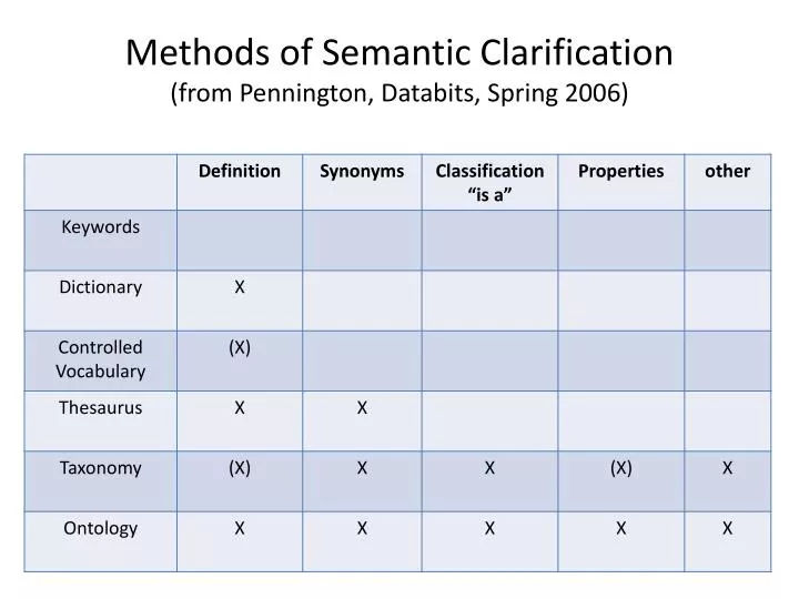 methods of semantic clarification from pennington databits spring 2006