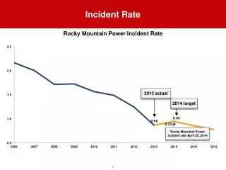 Incident Rate