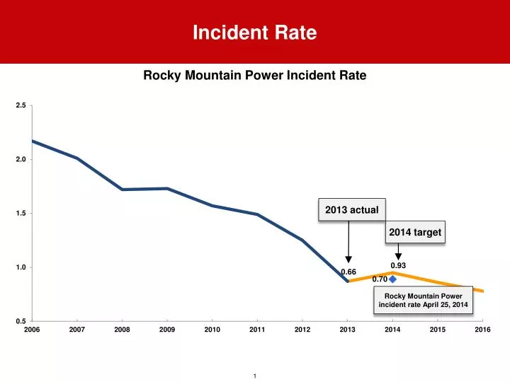 incident rate