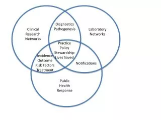Clinical Research Networks