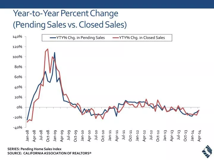 year to year percent change pending sales vs closed sales