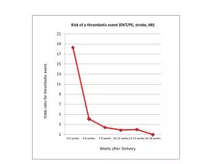 Odds ratio for thrombotic event