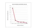 Odds ratio for thrombotic event