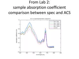 From Lab 2: sample absorption coefficient comparison between spec and ACS
