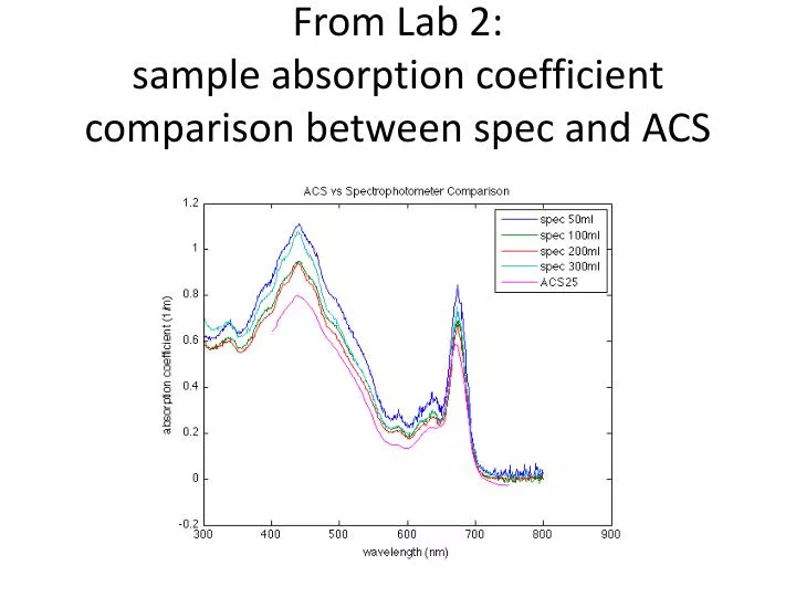 from lab 2 sample absorption coefficient comparison between spec and acs