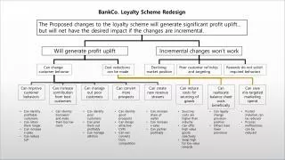 BankCo . Loyalty Scheme Redesign