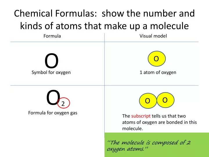 chemical formulas show the number and kinds of atoms that make up a molecule