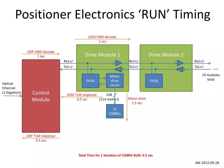 positioner electronics run timing