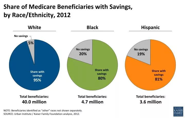 share of medicare beneficiaries with savings by race ethnicity 2012