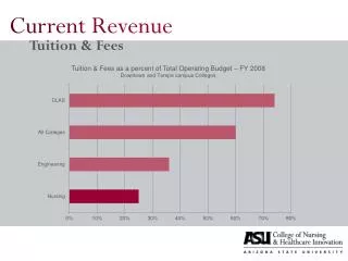 Current Revenue