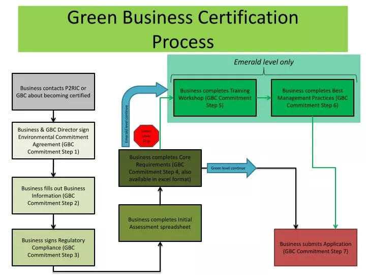 green business certification process
