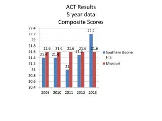 ACT Results 5 year data Composite Scores