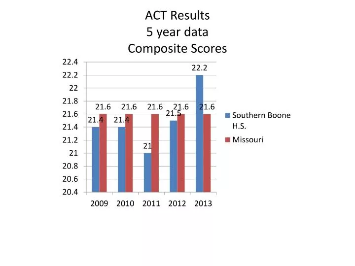 act results 5 year data composite scores