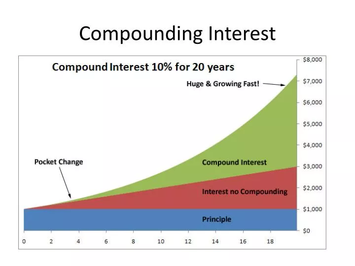 compounding interest