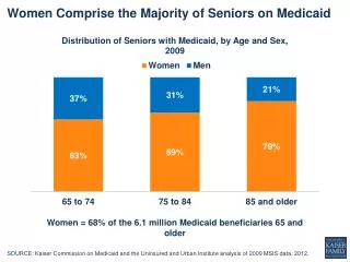 Women Comprise the Majority of Seniors on Medicaid