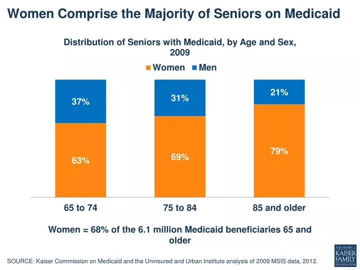 women comprise the majority of seniors on medicaid