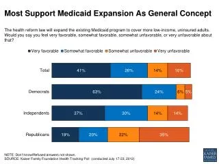 Most Support Medicaid Expansion As General Concept