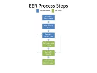 EER Process Steps