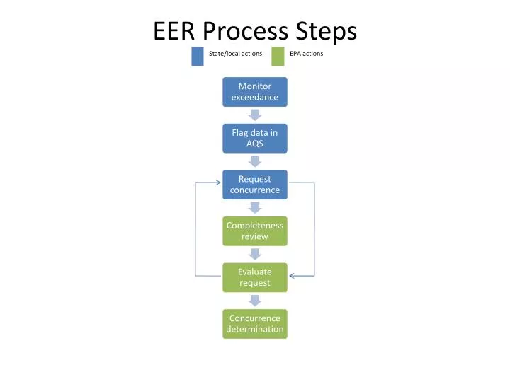 eer process steps