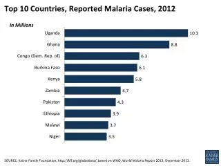 Top 10 Countries, Reported Malaria Cases, 2012
