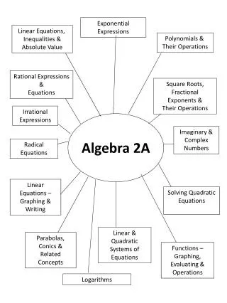 Algebra 2A