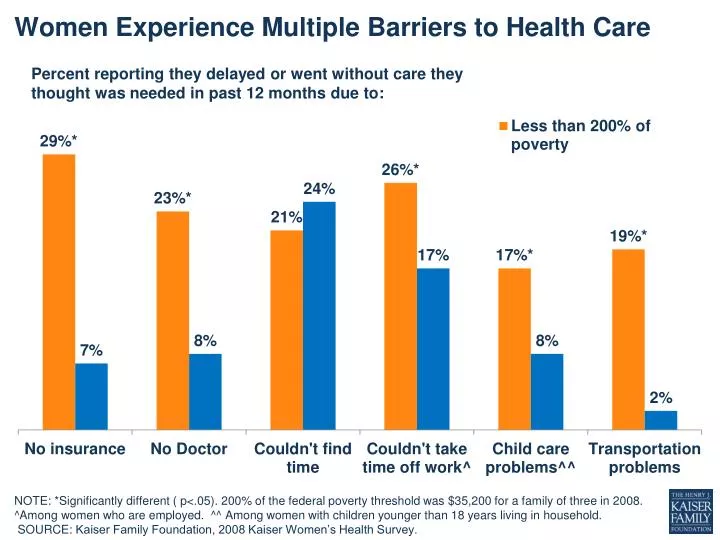 women experience multiple barriers to health care