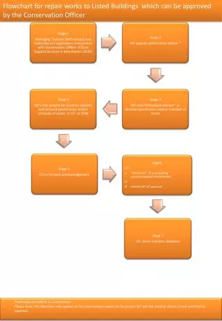 Flowchart for repair works to Listed Buildings which can be approved by the Conservation Officer