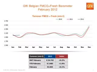 GfK Belgian FMCG+Fresh Barometer February 2012