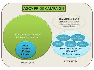 AGCA COMMUNITY + Fishers BC: Reporting Intrusion