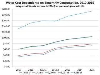 Water Cost Year-to-Year Percent Change