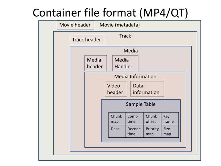 container file format mp4 qt